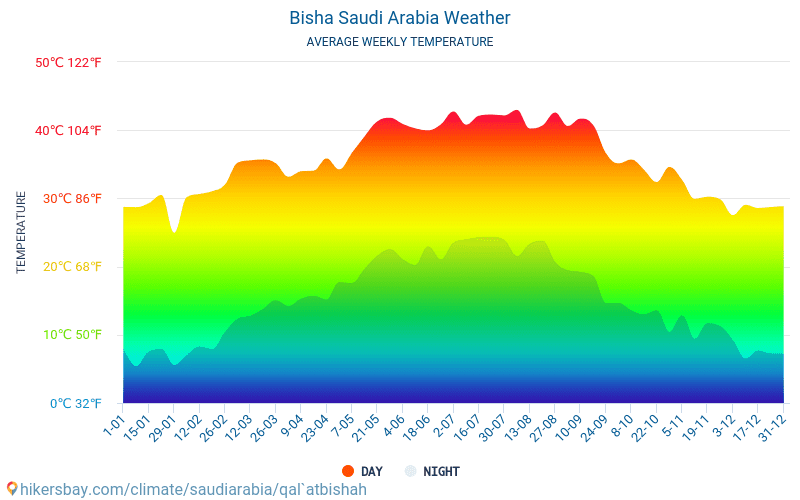 Bisha - Monatliche Durchschnittstemperaturen und Wetter 2015 - 2024 Durchschnittliche Temperatur im Bisha im Laufe der Jahre. Durchschnittliche Wetter in Bisha, Saudi-Arabien. hikersbay.com
